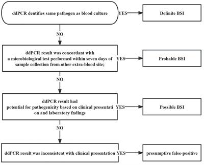 Clinical evaluation of droplet digital PCR in the early identification of suspected sepsis patients in the emergency department: a prospective observational study